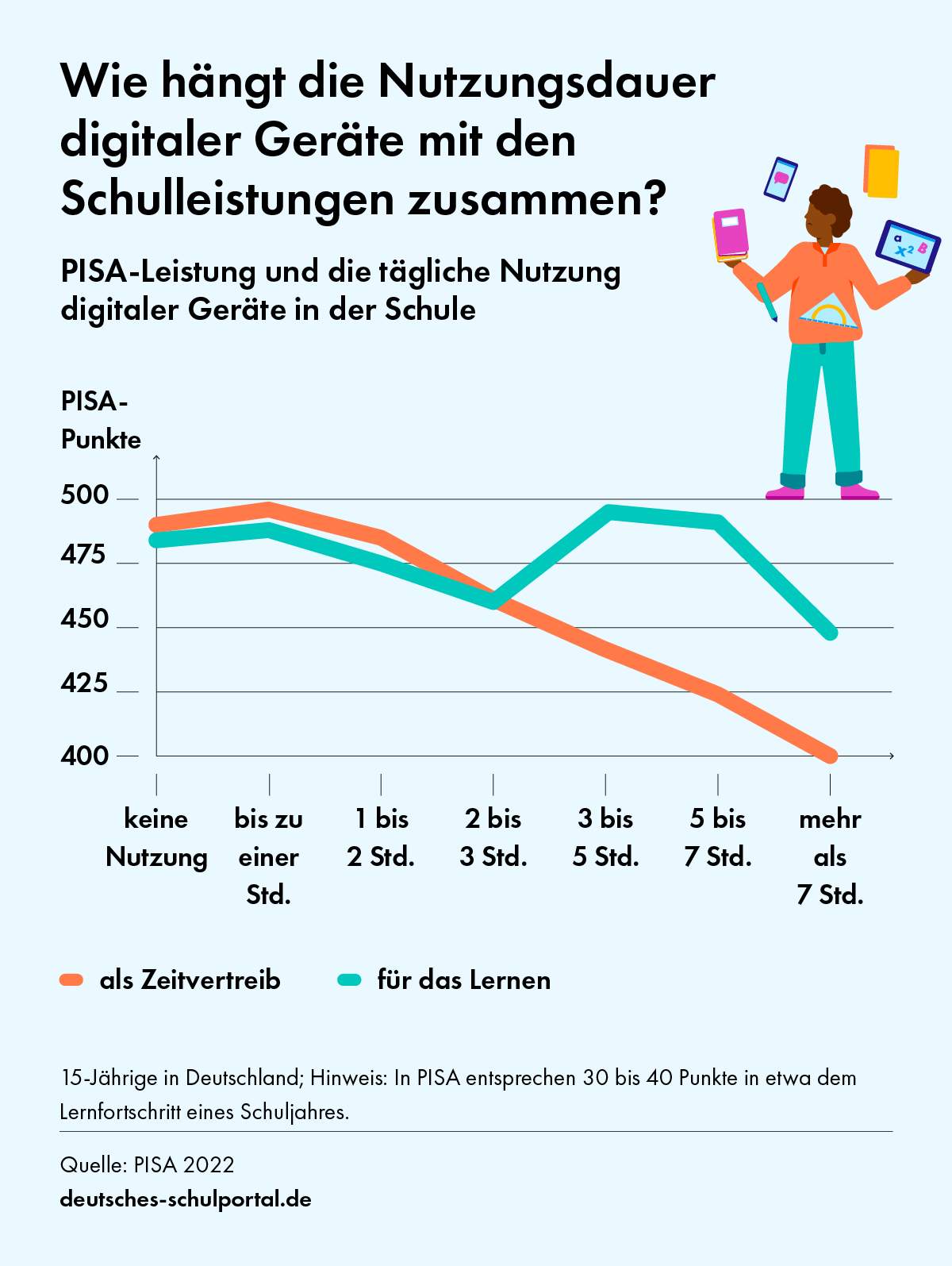 Nutzungsdauer digitaler Geräte und Schulleistungen – PISA 2022