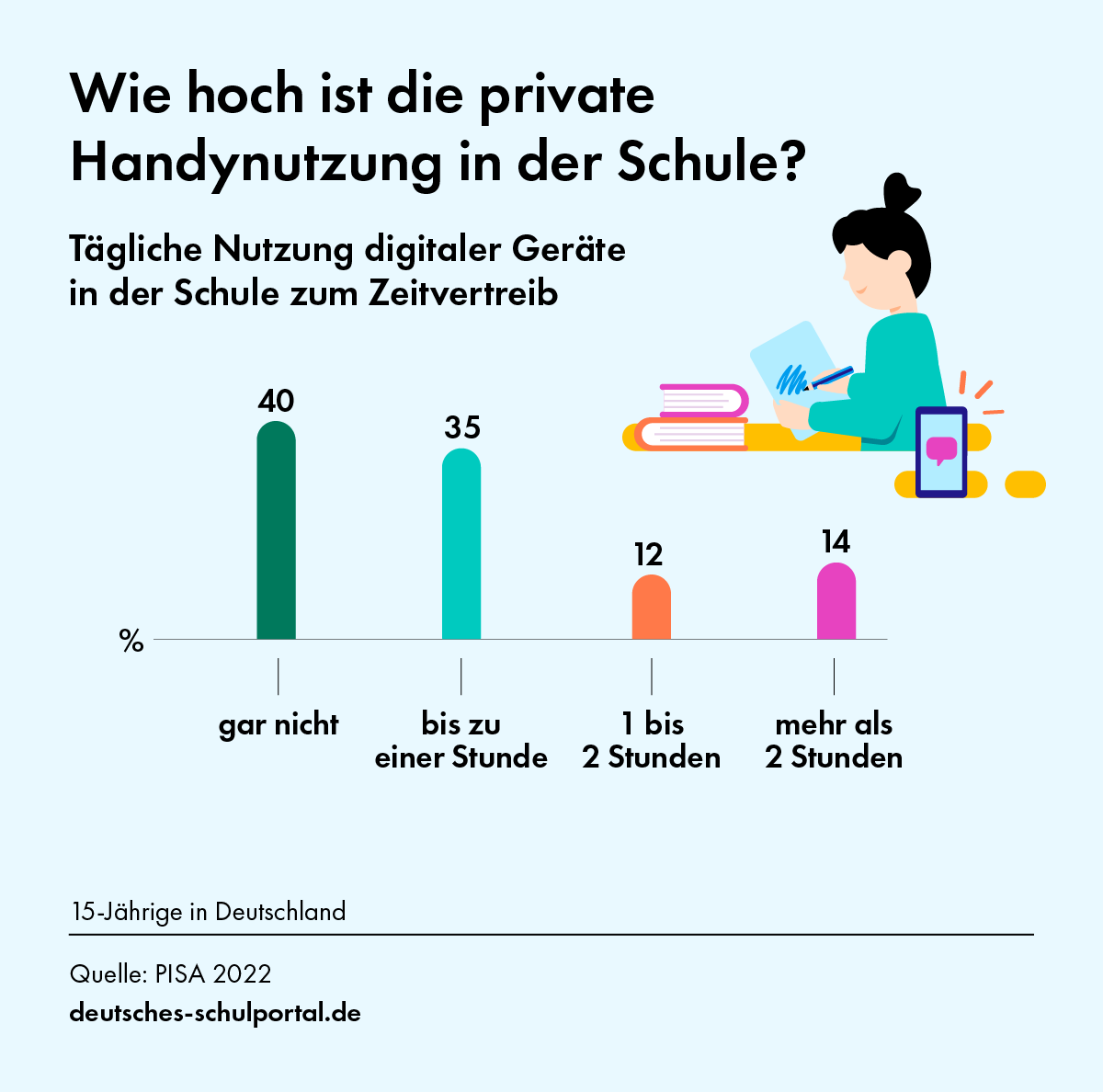 Wie hoch ist die private Handynutzung in der Schule – PISA 2022