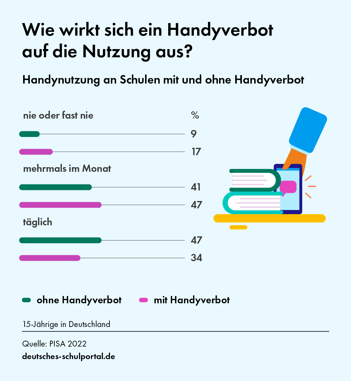Wie wirkt sich ein Handyverbot auf die Nutzung aus – PISA 2022