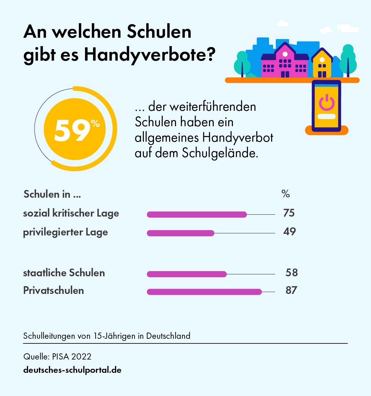 An welchen Schulen gibt es Handyverbote – PISA 2022